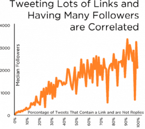 onderzoek twitter Dan Zarella
